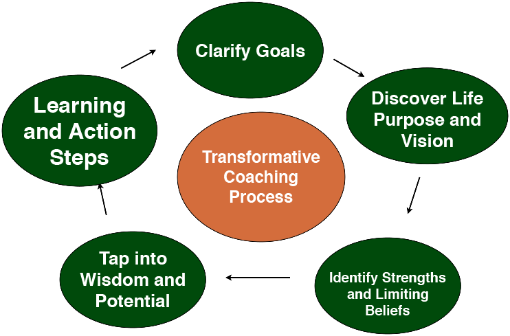 What Is Transformative Coaching